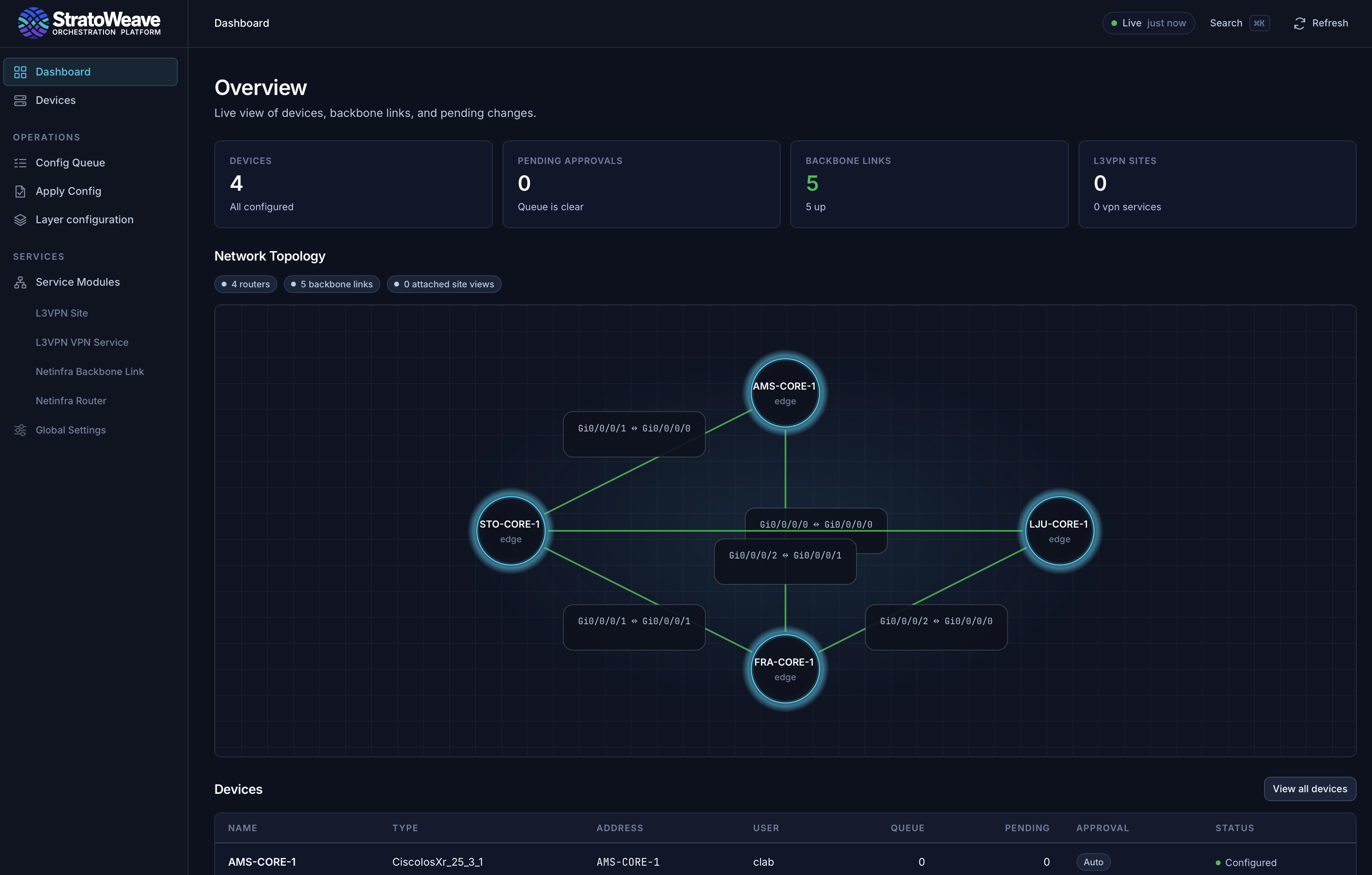 SORESPO dashboard showing four configured routers connected by five backbone links, all reported up.